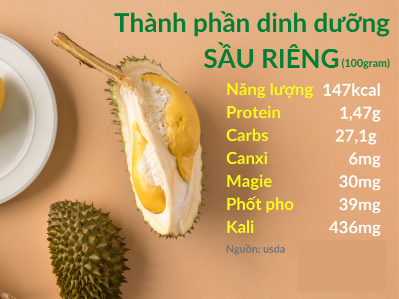 Thành phần dinh dưỡng sầu riêng