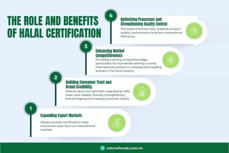What is Halal Certification? Process, Requirements & Benefits for Food ...