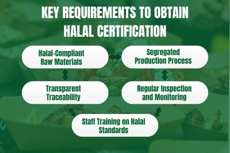 What is Halal Certification? Process, Requirements & Benefits for Food ...