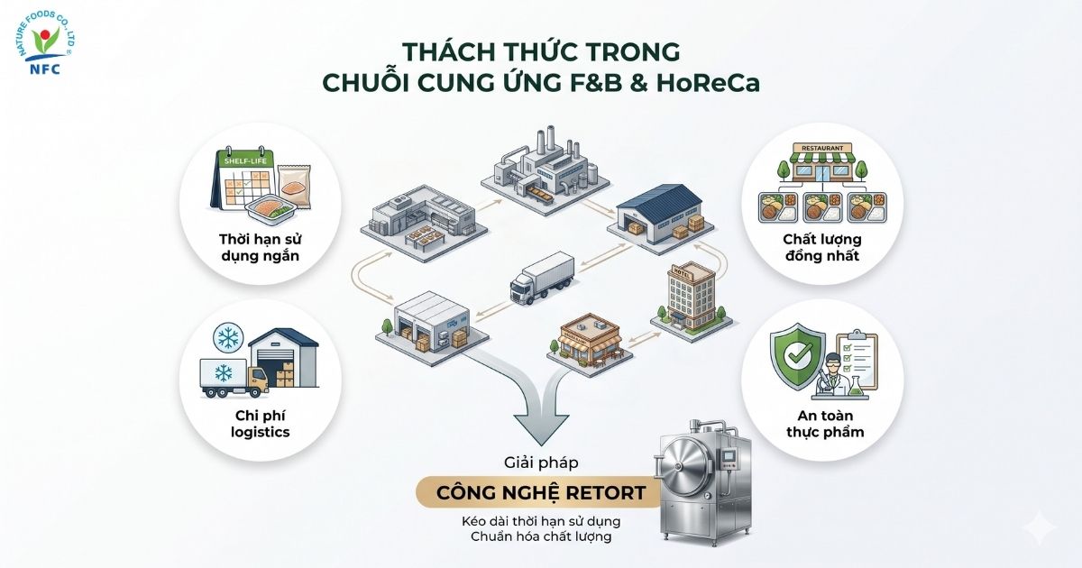 Thách thức trong chuỗi cung ứng F&B và HoReCa - Nature Foods
